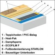 Fußbodenaufbau mit Heat-Pak, unter Teppichboden / PVC
